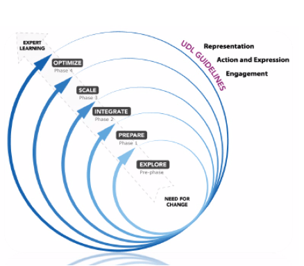 UDL Implementation Process